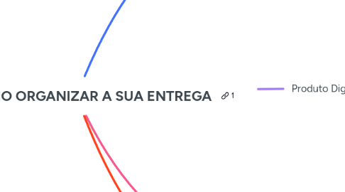 Mind Map: AULA 8 - COMO ORGANIZAR A SUA ENTREGA