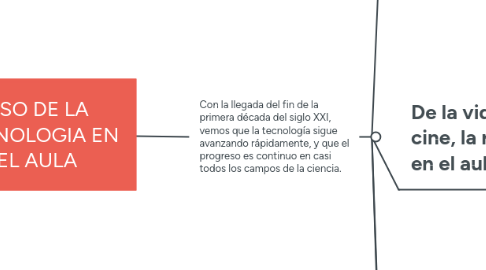 Mind Map: USO DE LA TEGNOLOGIA EN EL AULA