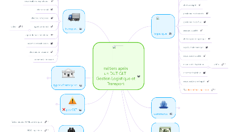 Mind Map: métiers après un DUT GLT Gestion Logistique et Transport