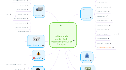 Mind Map: métiers après un DUT GLT  Gestion Logistique et Transport