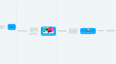 Mind Map: la comunicacion