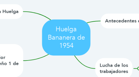 Mind Map: Huelga Bananera de 1954