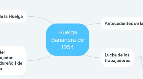 Mind Map: Modelo Basado en Prototipos