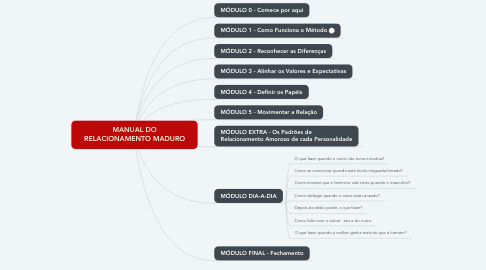Mind Map: MANUAL DO RELACIONAMENTO MADURO