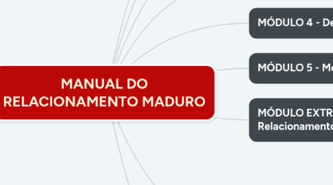 Mind Map: MANUAL DO RELACIONAMENTO MADURO