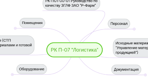 Mind Map: РК П-07 "Логистика"