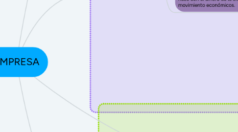 Mind Map: EMPRESA