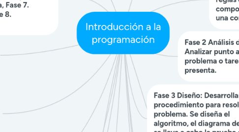 Mind Map: Introducción a la programación