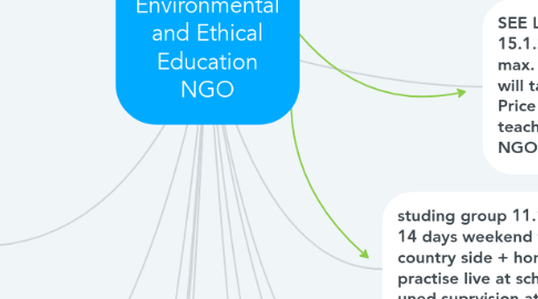 Mind Map: Institute of Environmental and Ethical Education NGO