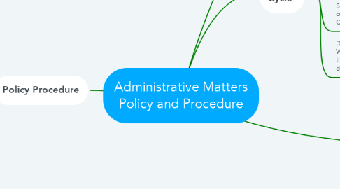 Mind Map: Administrative Matters Policy and Procedure