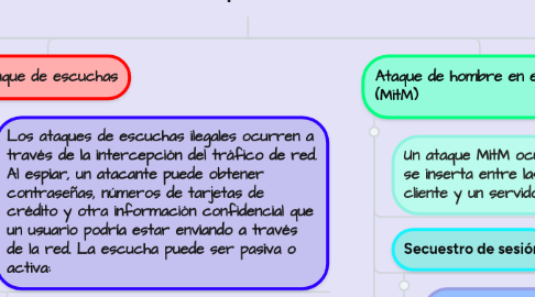 Mind Map: Los ataques TCP/IP