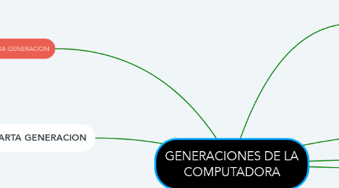 Mind Map: GENERACIONES DE LA COMPUTADORA