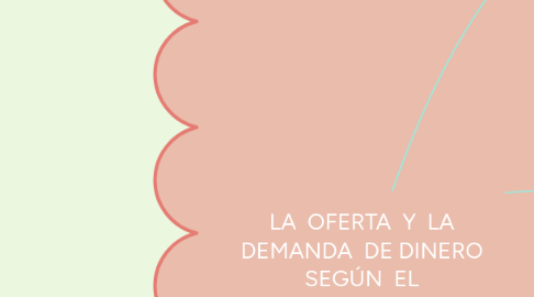 Mind Map: LA OFERTA Y LA DEMANDA DE DINERO SEGÚN EL MONETARISMO Y EL KEYNESIANISMO
