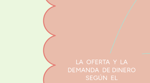 Mind Map: LA  OFERTA  Y  LA  DEMANDA  DE DINERO  SEGÚN  EL  MONETARISMO  Y  EL  KEYNESIANISMO