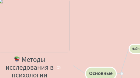 Mind Map: Методы исследования в психологии