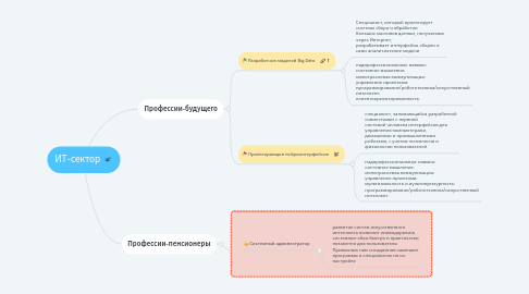 Mind Map: ИТ-сектор