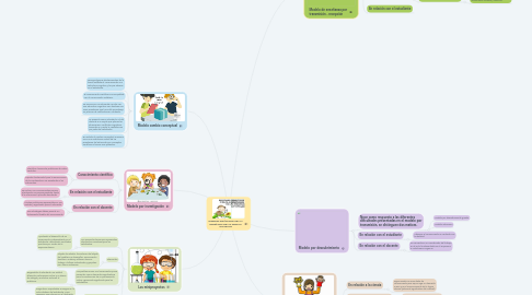 Mind Map: MODELOS DIDÁCTICOS PARA LA ENSEÑANZA DE LAS CIENCIAS NATURALES