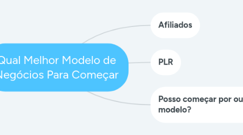 Mind Map: Qual Melhor Modelo de Negócios Para Começar