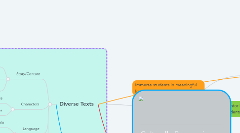 Mind Map: Culturally Responsive Pedagogy