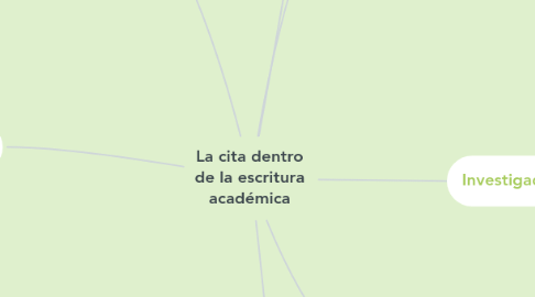 Mind Map: La cita dentro de la escritura académica