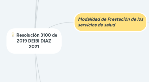 Mind Map: Resolución 3100 de 2019 DEIBI DIAZ 2021