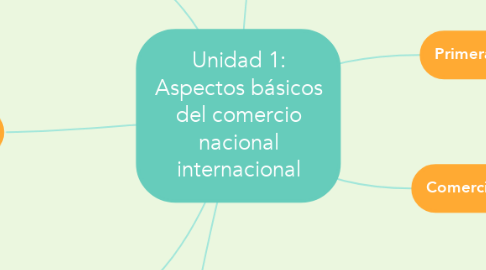Mind Map: Unidad 1: Aspectos básicos del comercio nacional internacional