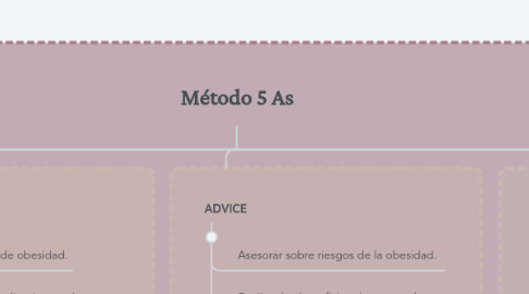 Mind Map: Método 5 As