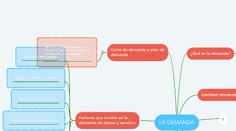 Mind Map: LA DEMANDA