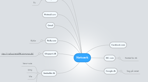 Mind Map: Netværk