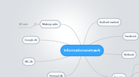 Mind Map: Informationsnetværk