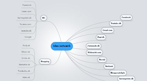 Mind Map: Idas netværk