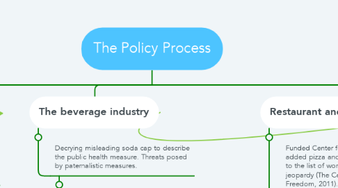Mind Map: The Policy Process