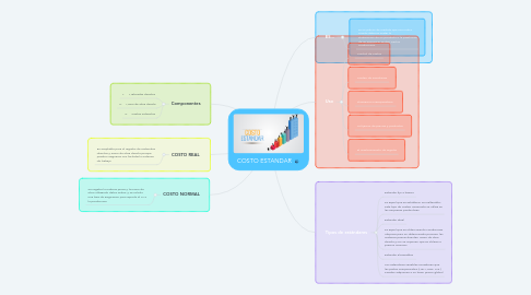 Mind Map: COSTO ESTANDAR