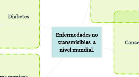 Mind Map: Enfermedades no transmisibles  a nivel mundial.