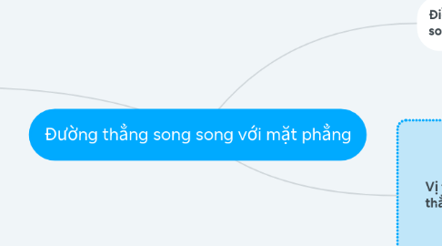 Mind Map: Đường thẳng song song với mặt phẳng