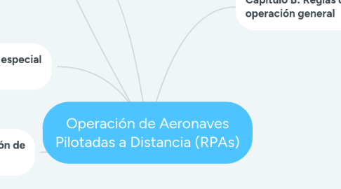 Mind Map: Operación de Aeronaves Pilotadas a Distancia (RPAs)
