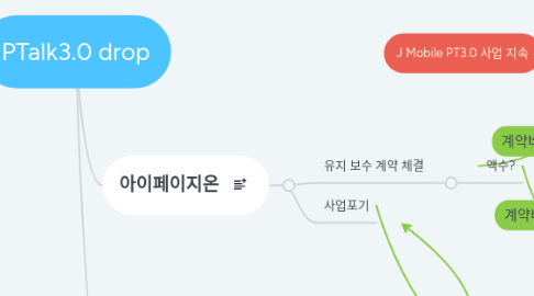 Mind Map: PTalk3.0 drop