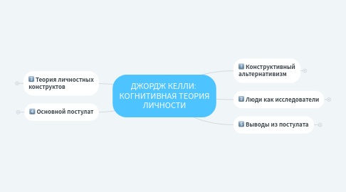 Mind Map: ДЖОРДЖ КЕЛЛИ: КОГНИТИВНАЯ ТЕОРИЯ ЛИЧНОСТИ