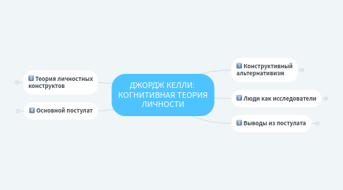 Mind Map: ДЖОРДЖ КЕЛЛИ:  КОГНИТИВНАЯ ТЕОРИЯ ЛИЧНОСТИ