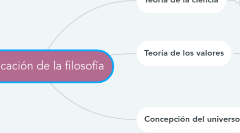 Mind Map: Clasificación de la filosofía