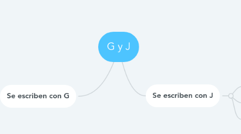 Mind Map: G y J