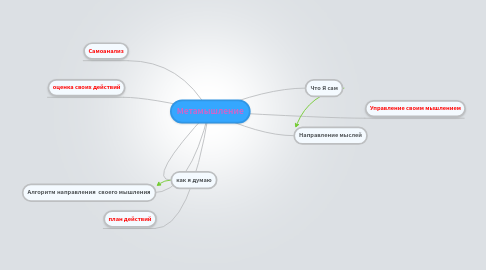 Mind Map: Метамышление