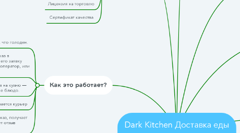 Mind Map: Dark Kitchen Доставка еды на дом