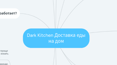 Mind Map: Dark Kitchen Доставка еды на дом