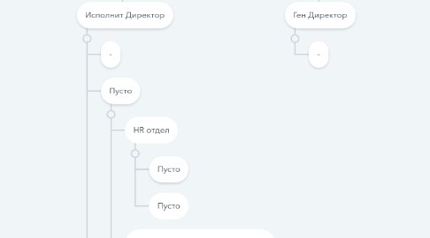 Mind Map: Учредители/Совет директоров