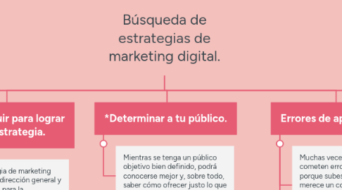 Mind Map: Búsqueda de estrategias de marketing digital.