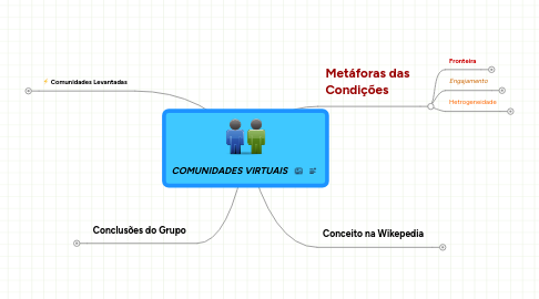 Mind Map: COMUNIDADES VIRTUAIS