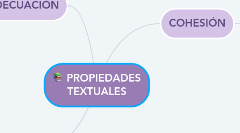 Mind Map: PROPIEDADES TEXTUALES