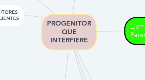 Mind Map: PROGENITOR QUE INTERFIERE