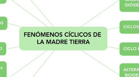 Mind Map: FENÓMENOS CÍCLICOS DE  LA MADRE TIERRA